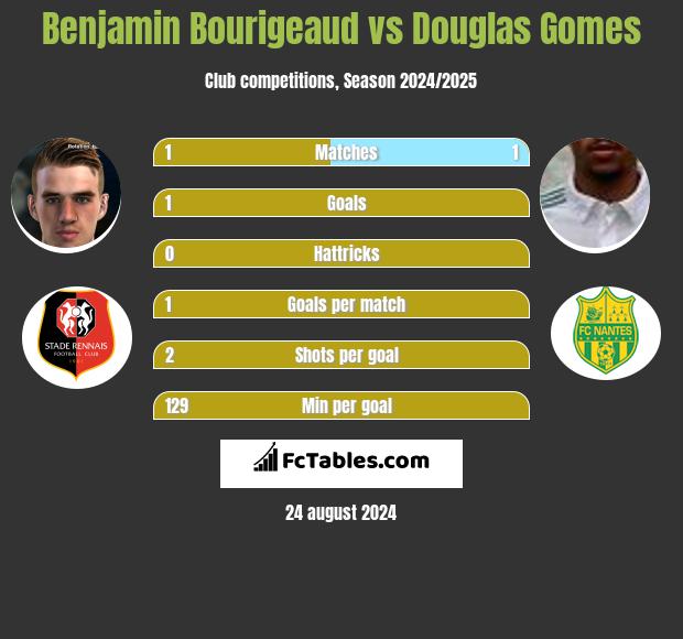 Benjamin Bourigeaud vs Douglas Gomes h2h player stats