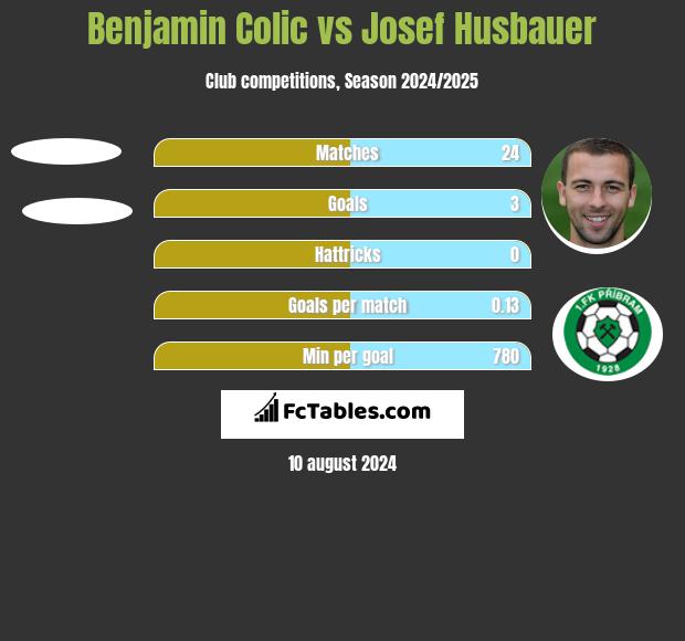 Benjamin Colic vs Josef Husbauer h2h player stats