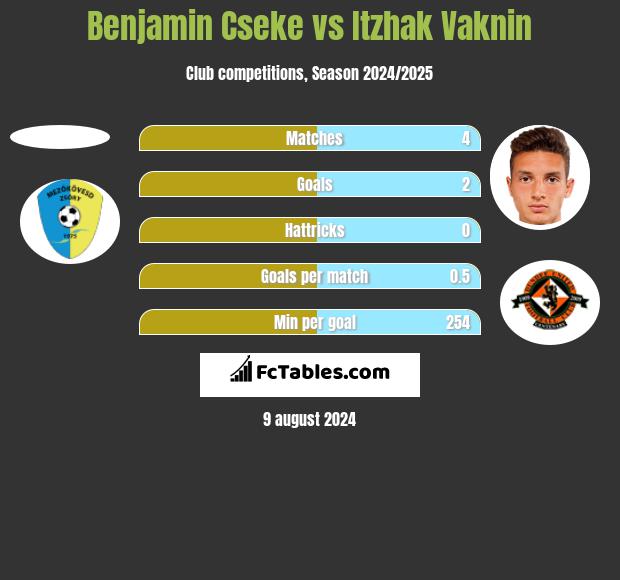 Benjamin Cseke vs Itzhak Vaknin h2h player stats