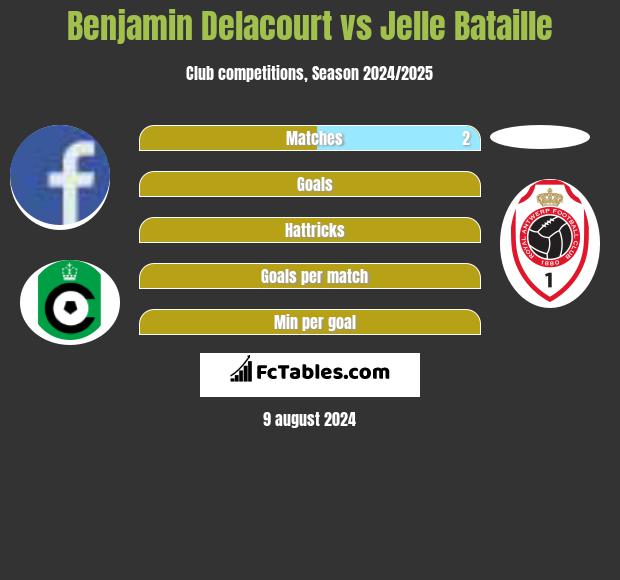 Benjamin Delacourt vs Jelle Bataille h2h player stats