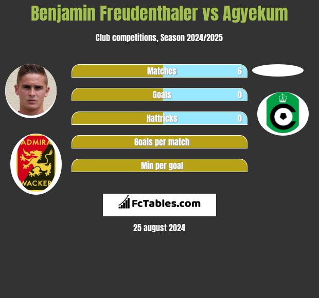 Benjamin Freudenthaler vs Agyekum h2h player stats