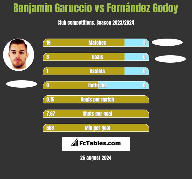 Benjamin Garuccio vs Fernández Godoy h2h player stats