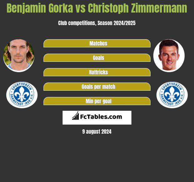 Benjamin Gorka vs Christoph Zimmermann h2h player stats