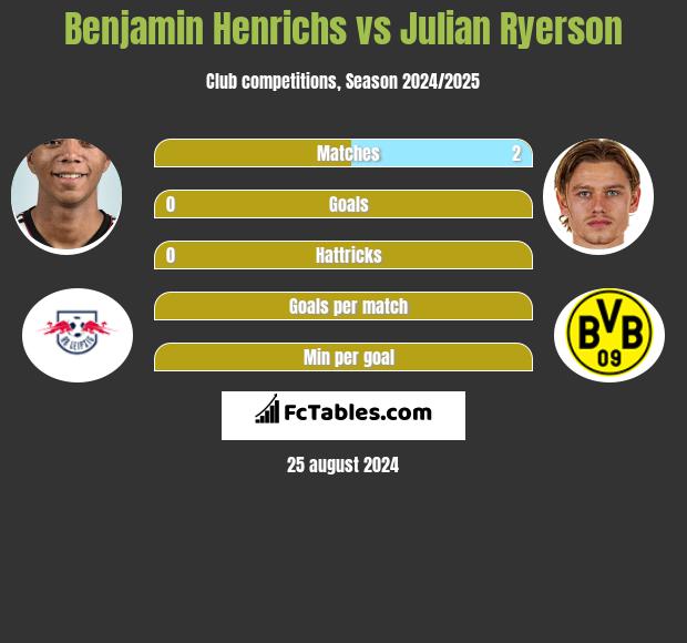 Benjamin Henrichs vs Julian Ryerson h2h player stats