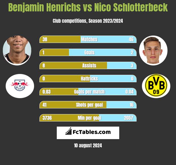 Benjamin Henrichs vs Nico Schlotterbeck h2h player stats