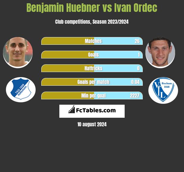 Benjamin Huebner vs Ivan Ordec h2h player stats