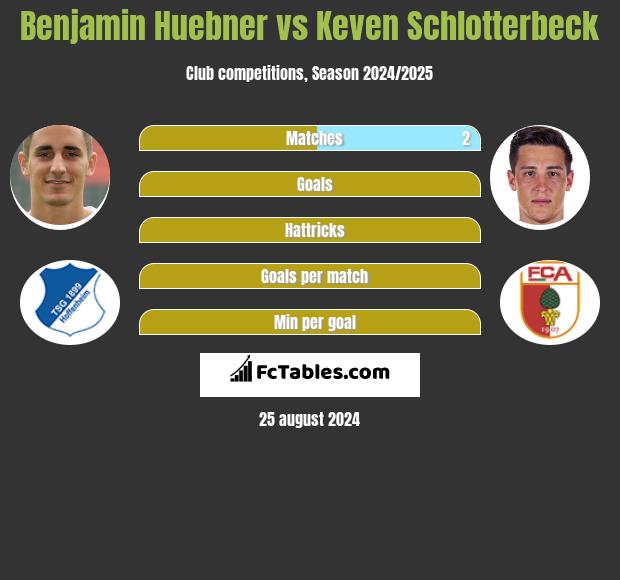 Benjamin Huebner vs Keven Schlotterbeck h2h player stats