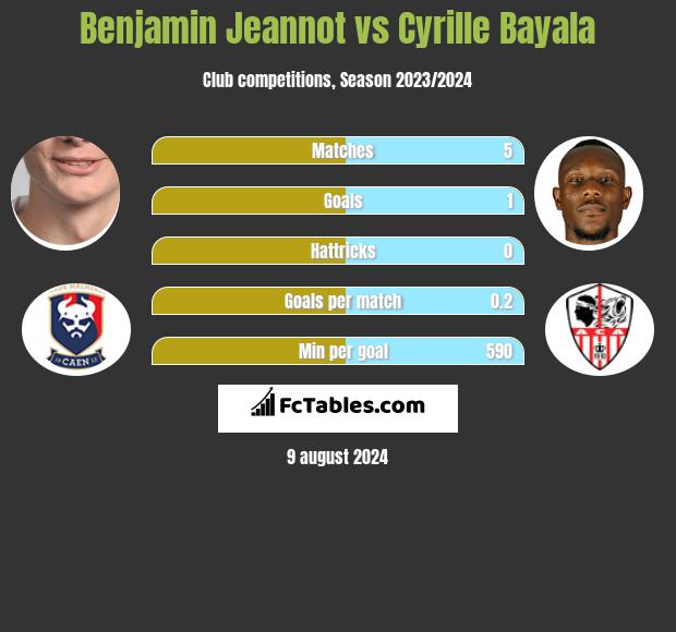 Benjamin Jeannot vs Cyrille Bayala h2h player stats