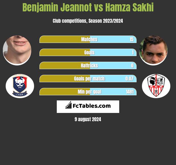 Benjamin Jeannot vs Hamza Sakhi h2h player stats