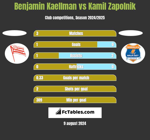 Benjamin Kaellman vs Kamil Zapolnik h2h player stats