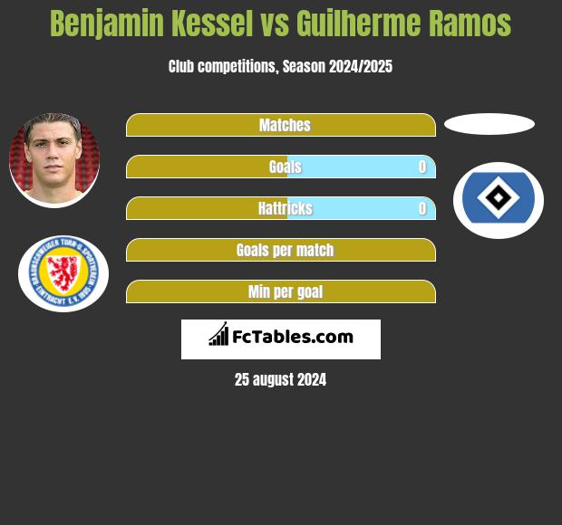 Benjamin Kessel vs Guilherme Ramos h2h player stats