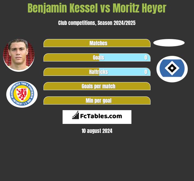 Benjamin Kessel vs Moritz Heyer h2h player stats