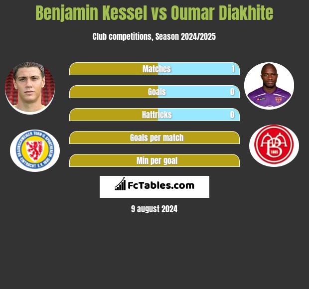 Benjamin Kessel vs Oumar Diakhite h2h player stats