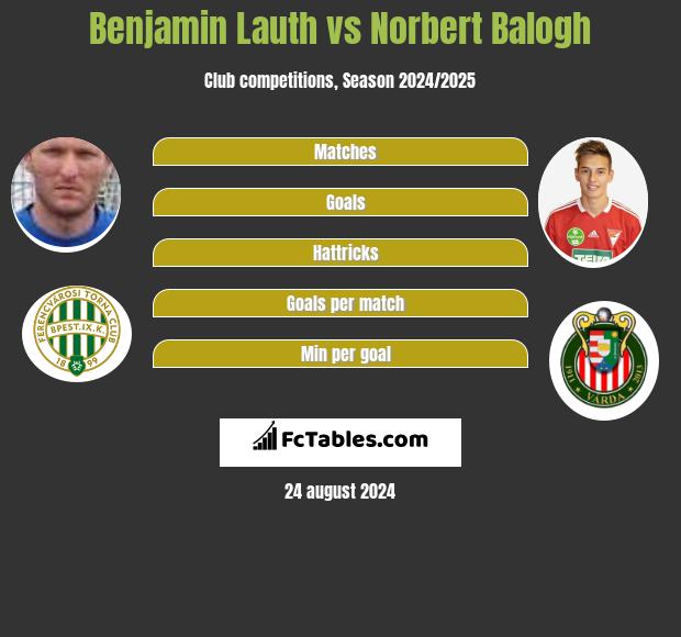 Benjamin Lauth vs Norbert Balogh h2h player stats