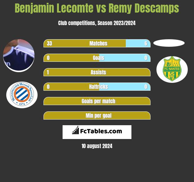 Benjamin Lecomte vs Remy Descamps h2h player stats