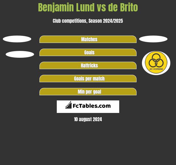 Benjamin Lund vs de Brito h2h player stats