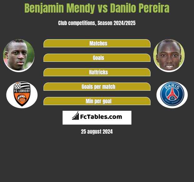 Benjamin Mendy vs Danilo Pereira h2h player stats