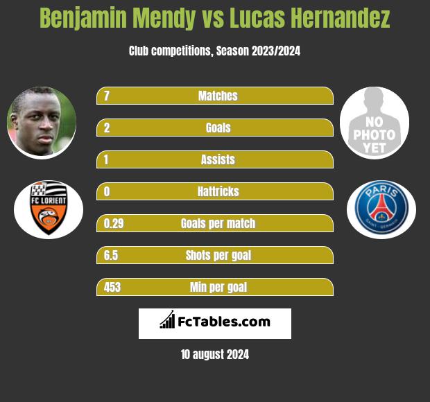 Benjamin Mendy vs Lucas Hernandez h2h player stats