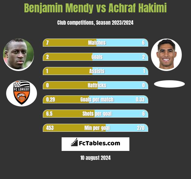 Benjamin Mendy vs Achraf Hakimi h2h player stats