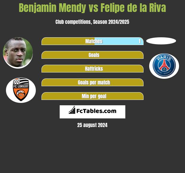 Benjamin Mendy vs Felipe de la Riva h2h player stats