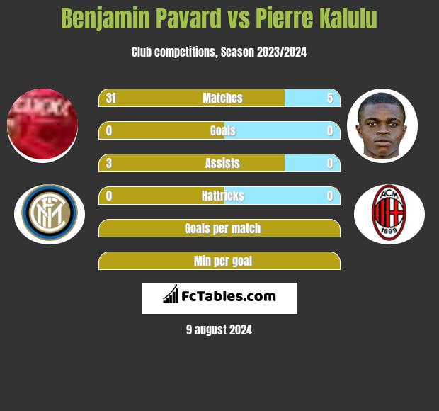 Benjamin Pavard vs Pierre Kalulu h2h player stats