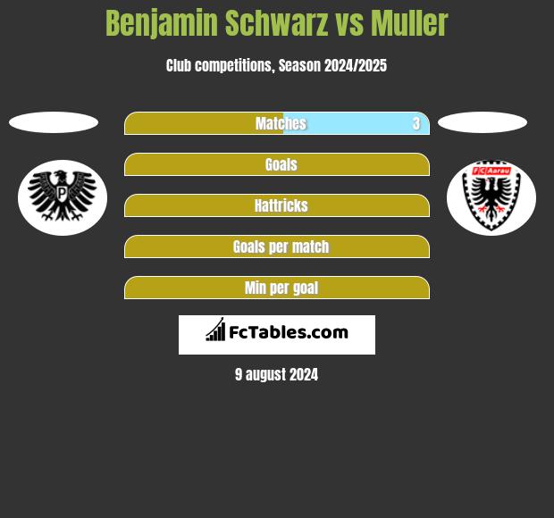 Benjamin Schwarz vs Muller h2h player stats