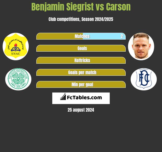 Benjamin Siegrist vs Carson h2h player stats