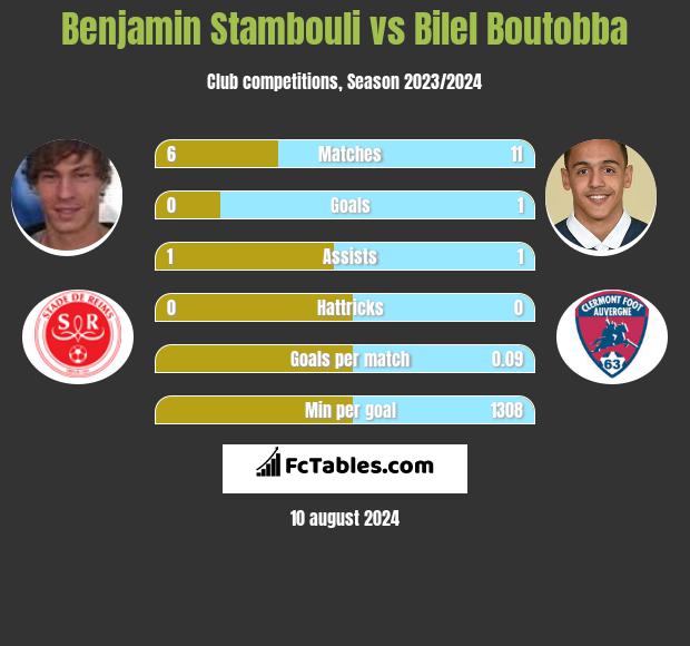 Benjamin Stambouli vs Bilel Boutobba h2h player stats