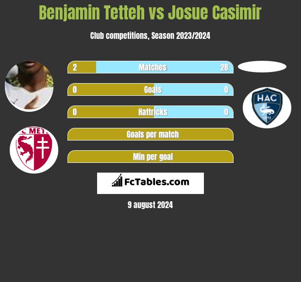 Benjamin Tetteh vs Josue Casimir h2h player stats