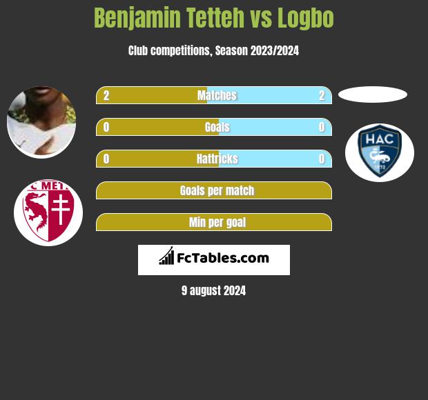 Benjamin Tetteh vs Logbo h2h player stats