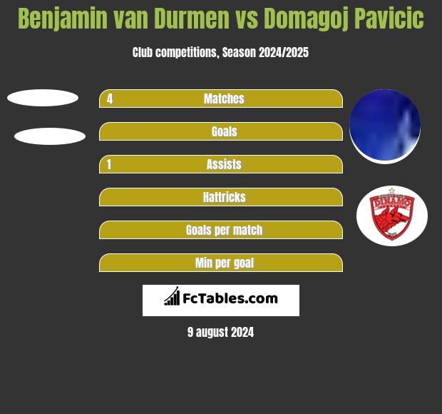 Benjamin van Durmen vs Domagoj Pavicic h2h player stats