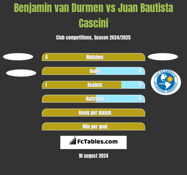 Benjamin van Durmen vs Juan Bautista Cascini h2h player stats