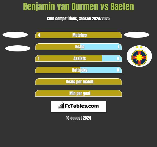 Benjamin van Durmen vs Baeten h2h player stats