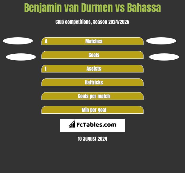 Benjamin van Durmen vs Bahassa h2h player stats