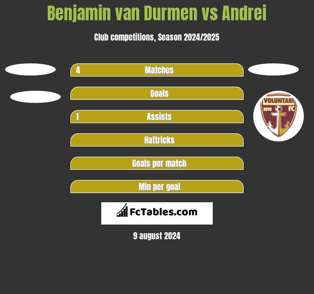 Benjamin van Durmen vs Andrei h2h player stats