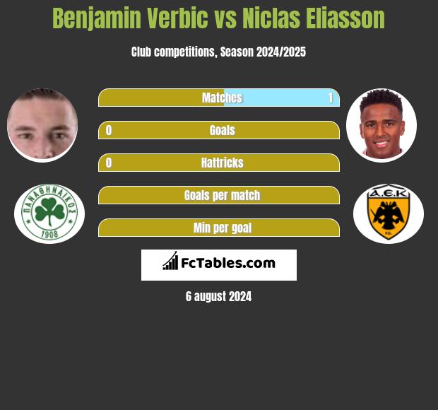 Benjamin Verbic vs Niclas Eliasson h2h player stats