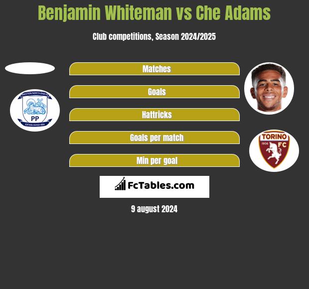 Benjamin Whiteman vs Che Adams h2h player stats