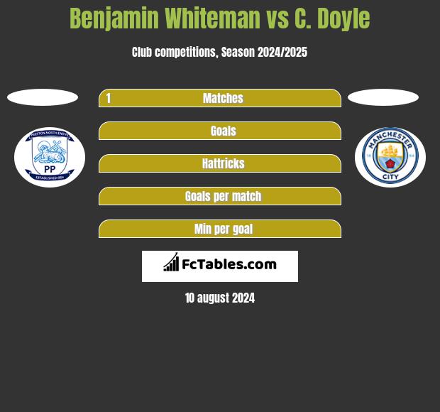 Benjamin Whiteman vs C. Doyle h2h player stats