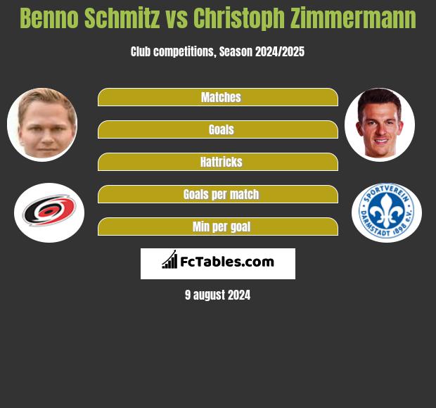 Benno Schmitz vs Christoph Zimmermann h2h player stats