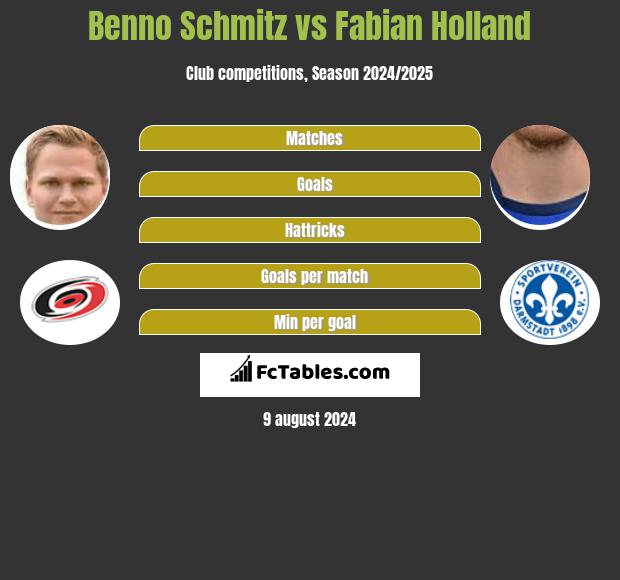 Benno Schmitz vs Fabian Holland h2h player stats