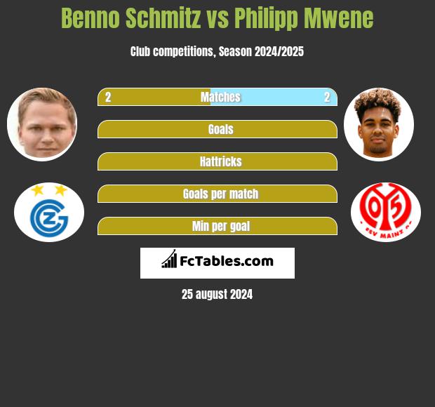 Benno Schmitz vs Philipp Mwene h2h player stats