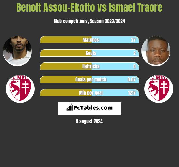 Benoit Assou-Ekotto vs Ismael Traore h2h player stats