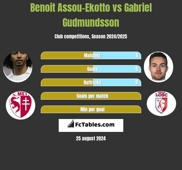 Benoit Assou-Ekotto vs Gabriel Gudmundsson h2h player stats