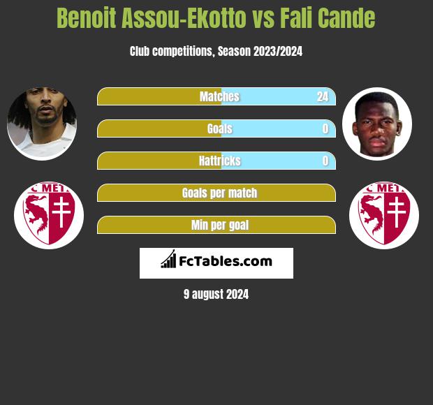 Benoit Assou-Ekotto vs Fali Cande h2h player stats