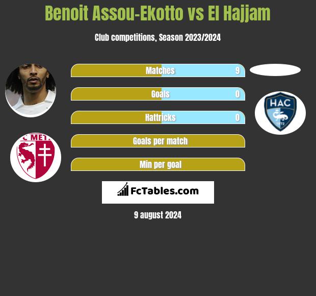 Benoit Assou-Ekotto vs El Hajjam h2h player stats