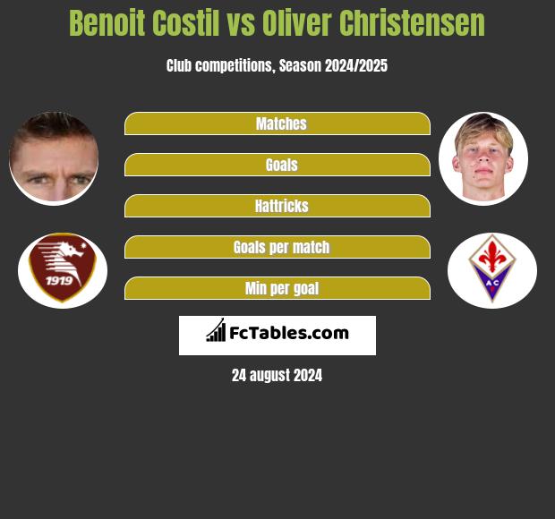 Benoit Costil vs Oliver Christensen h2h player stats