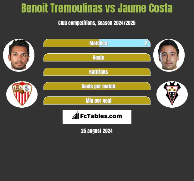 Benoit Tremoulinas vs Jaume Costa h2h player stats