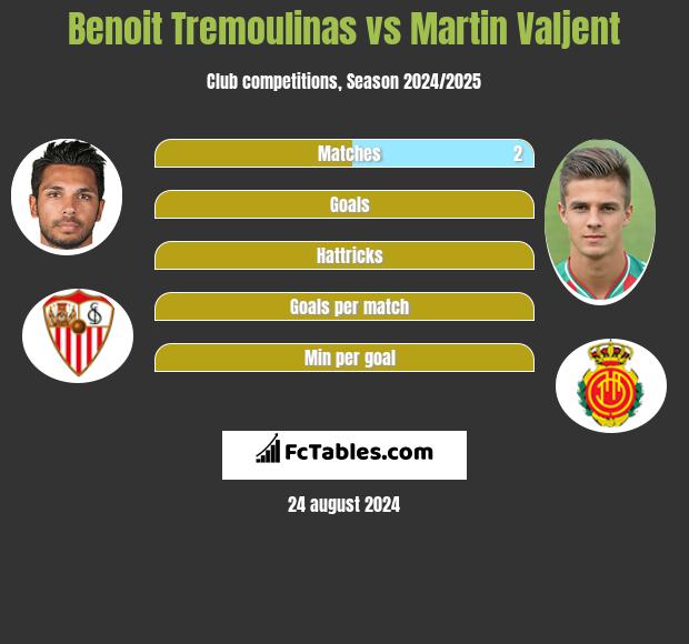 Benoit Tremoulinas vs Martin Valjent h2h player stats