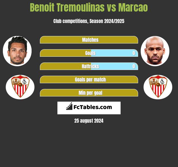 Benoit Tremoulinas vs Marcao h2h player stats