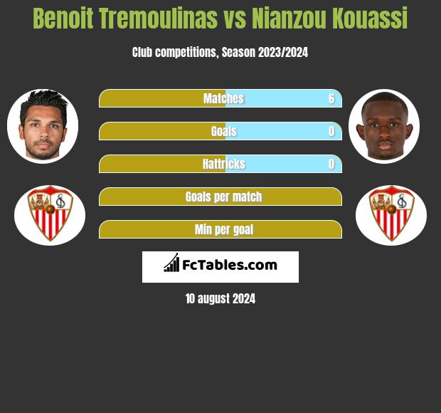 Benoit Tremoulinas vs Nianzou Kouassi h2h player stats